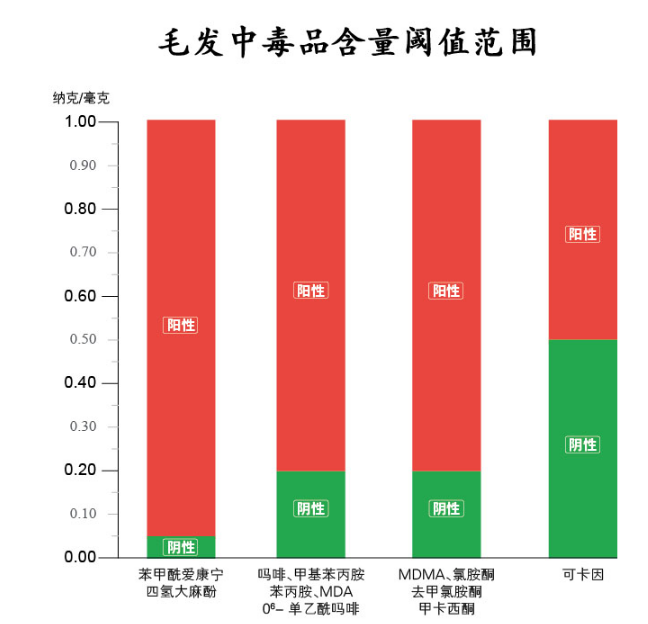 上海律師咨詢 頭發中毒品含量達到多少算陽性？